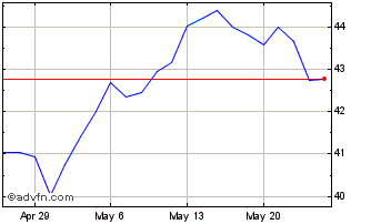 1 Month PotlatchDeltic Chart