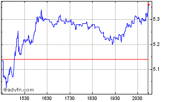 Intraday PureCycle Technologies Chart