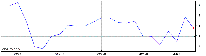 1 Month PureCycle Technologies  Price Chart