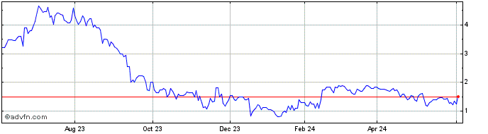 1 Year PureCycle Technologies  Price Chart