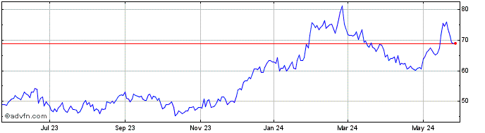 1 Year Vaxcyte Share Price Chart