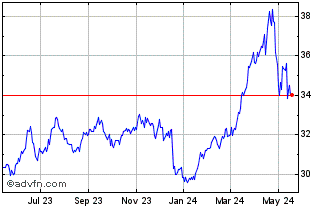 1 Year Invesco Agriculture Comm... Chart