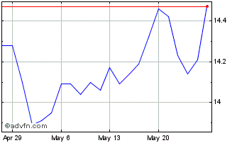 1 Month Invesco Optimum Yield Di... Chart