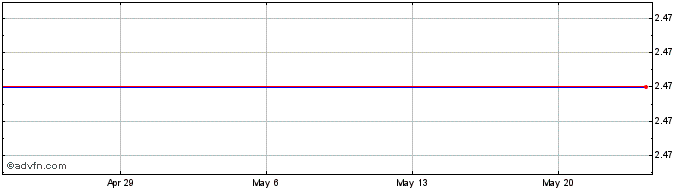 1 Month PDL BioPharma Share Price Chart