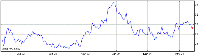 1 Year Peoples Bancorp Share Price Chart