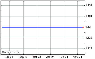1 Year Pacific Ethanol - Commonstock (MM) Chart