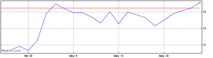 1 Month PepGen Share Price Chart
