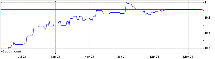 1 Year PepperLime Health Acquis... Share Price Chart