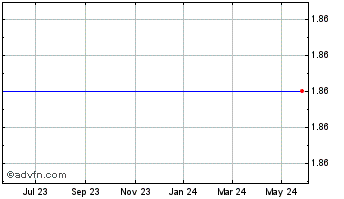1 Year Perfumania Holdings, Chart
