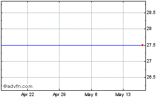 1 Month Perry Ellis International Inc. (delisted) Chart