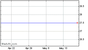 1 Month Perry Ellis International Inc. (delisted) Chart