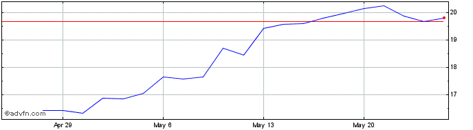 1 Month PetIQ Share Price Chart