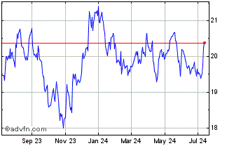 1 Year Invesco High Yield Equit... Chart