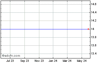 1 Year Peoples Bancorp  (MM) Chart