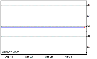 1 Month AXS 2X PFE Bear Daily ETF Chart