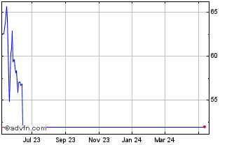 1 Year AXS 2X PFE Bear Daily ETF Chart
