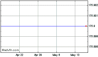 1 Month Proofpoint Chart