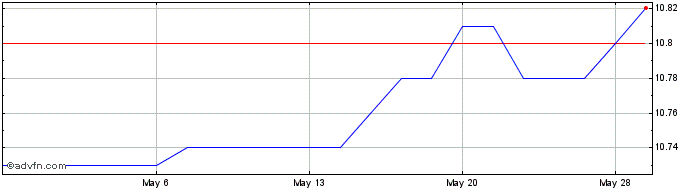 1 Month Perception Capital Corpo... Share Price Chart