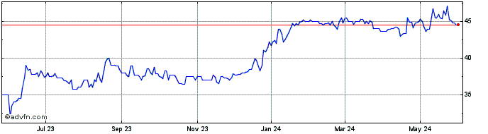 1 Year PhenixFIN Share Price Chart