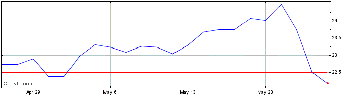 1 Month Peapack Gladstone Financ... Share Price Chart