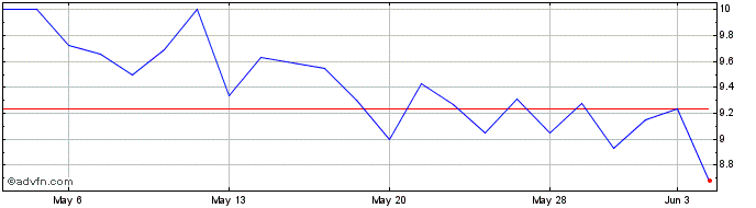 1 Month Pharming Group NV  Price Chart