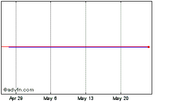 1 Month Photon Dynamics Chart