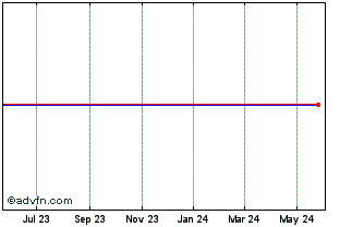 1 Year Photon Dynamics Chart