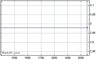Intraday 1347 Property Insurance Chart