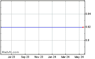 1 Year Paulson Capital (Delaware) Corp. Chart