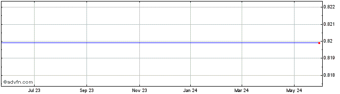 1 Year Paulson Capital (Delaware) Corp. Share Price Chart