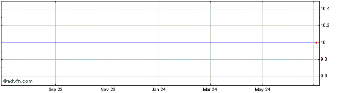 1 Year Citigroup Inc. (MM) Share Price Chart