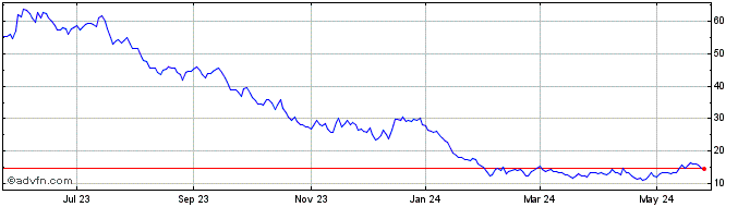 1 Year Piedmont Lithium Share Price Chart