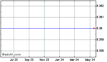 1 Year Piedmont Lithium Ltd Chart