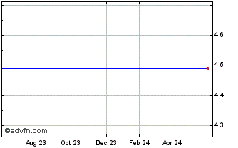 1 Year Planet Payment, Inc. (MM) Chart