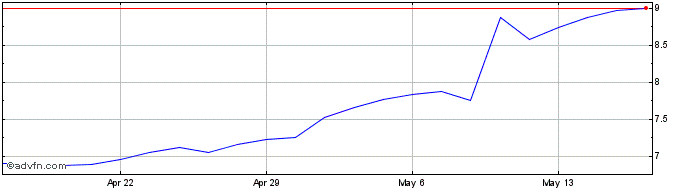 1 Month Playtika Share Price Chart