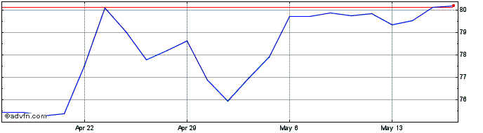 1 Month ePlus Share Price Chart