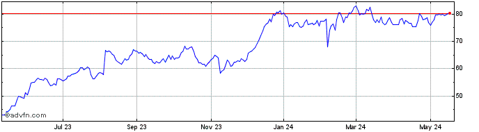 1 Year ePlus Share Price Chart