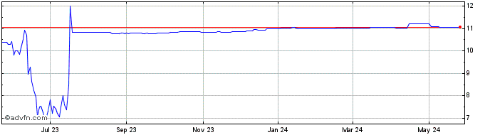 1 Year Priveterra Acquisition C... Share Price Chart