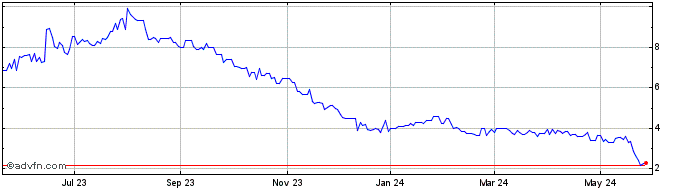 1 Year Patriot National Bancorp Share Price Chart