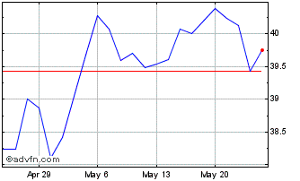1 Month Invesco NASDAQ Internet ... Chart