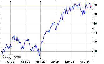 1 Year Invesco NASDAQ Internet ... Chart