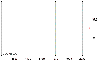 Intraday Pointer Telocation Chart