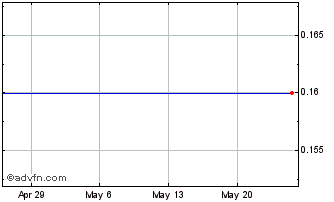 1 Month Pono Capital Chart