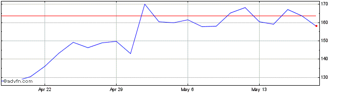 1 Month Powell Industries Share Price Chart