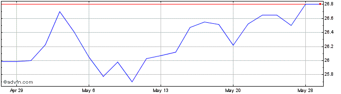 1 Month AMMO  Price Chart