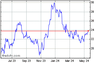 1 Year Pacific Premier Bancorp Chart