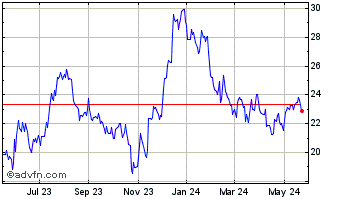 1 Year Pacific Premier Bancorp Chart