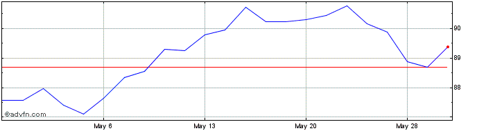 1 Month VanEck Pharmaceuticals ETF  Price Chart
