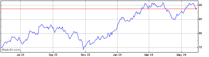 1 Year VanEck Pharmaceuticals ETF  Price Chart