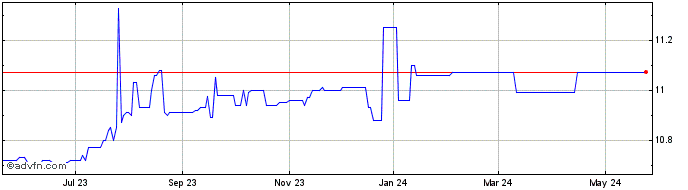1 Year PHP Ventures Acquisition Share Price Chart